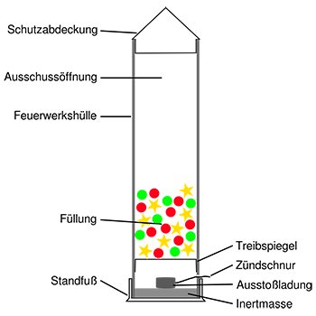 Funktionsweise Maxi-Tischbombe