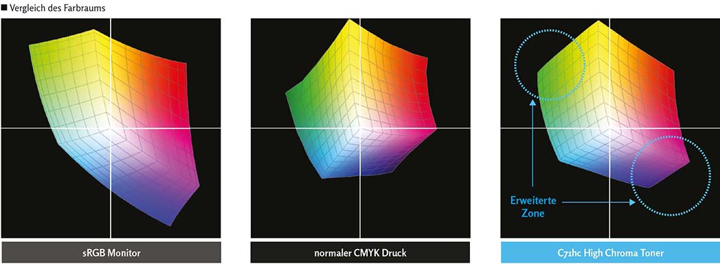 Vergleich Farbraum sRGB, CMYK, bizhubC71hc